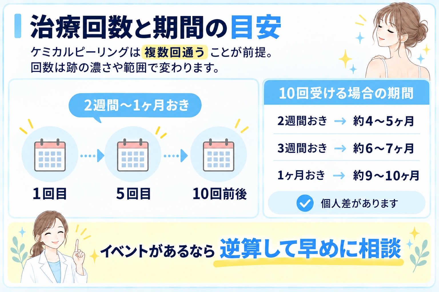 治療回数と期間の目安